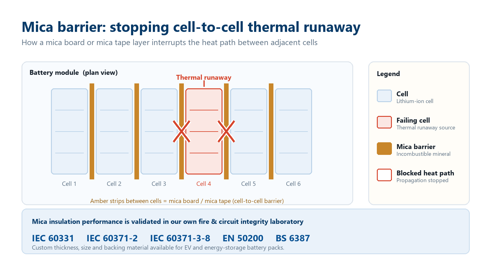 Schematic of mica board and mica tape barriers between lithium-ion cells stopping thermal runaway propagation in an EV battery pack