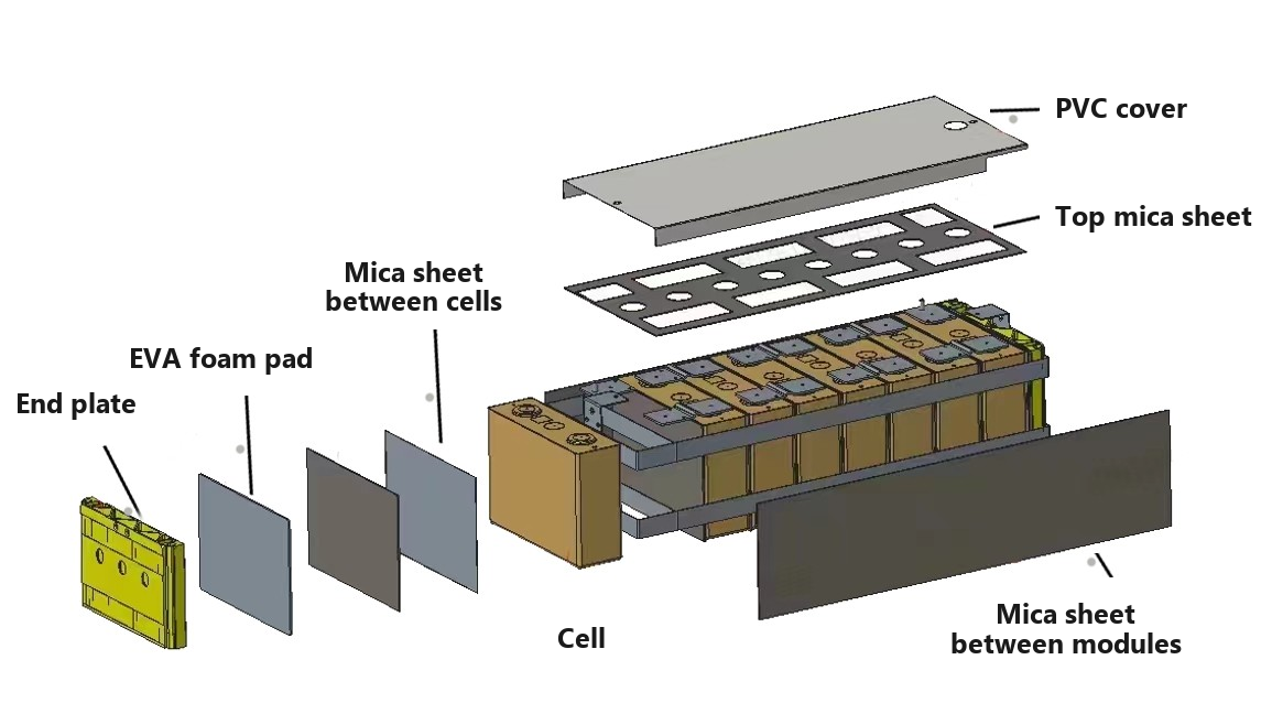Exploded view of a battery module showing mica sheet between cells, EVA foam pad, end plate, top mica sheet and PVC cover